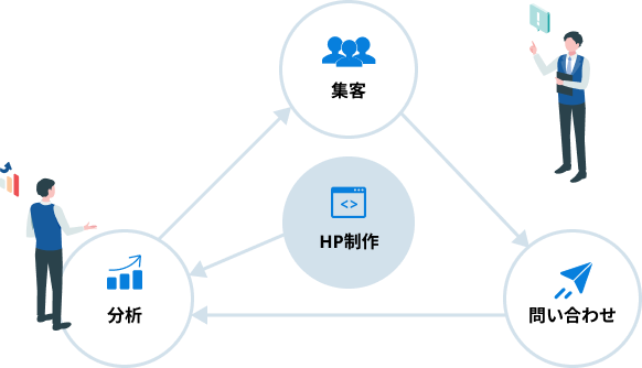制作・分析・集客までトータルサポート
